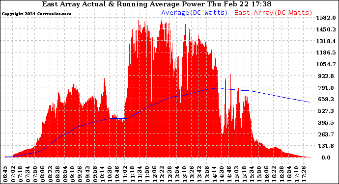 Solar PV/Inverter Performance East Array Actual & Running Average Power Output