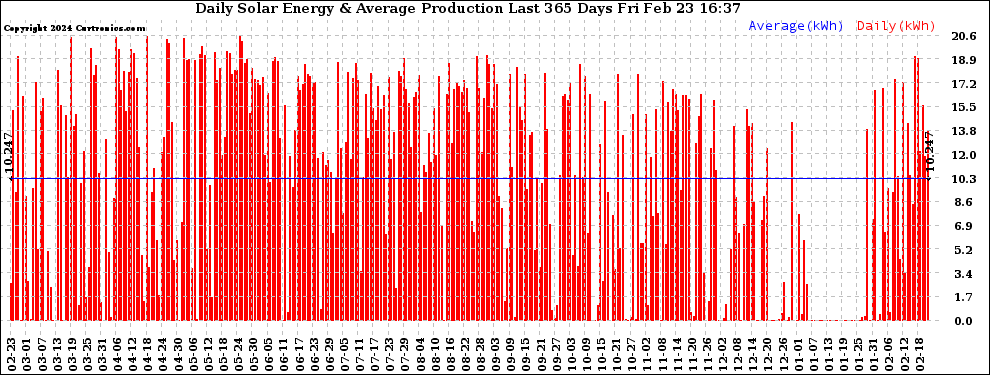Solar PV/Inverter Performance Daily Solar Energy Production Last 365 Days
