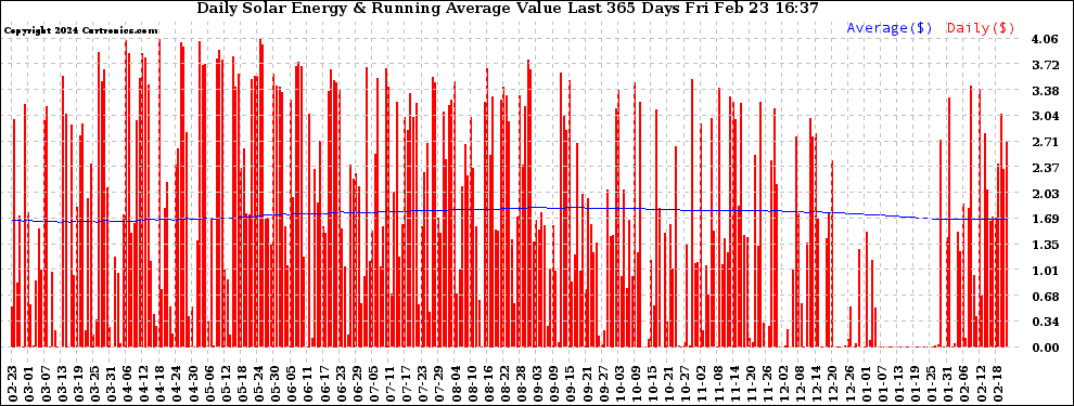 Solar PV/Inverter Performance Daily Solar Energy Production Value Running Average Last 365 Days