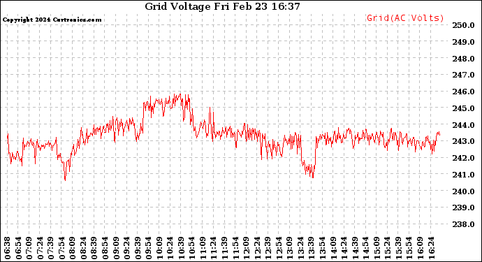 Solar PV/Inverter Performance Grid Voltage
