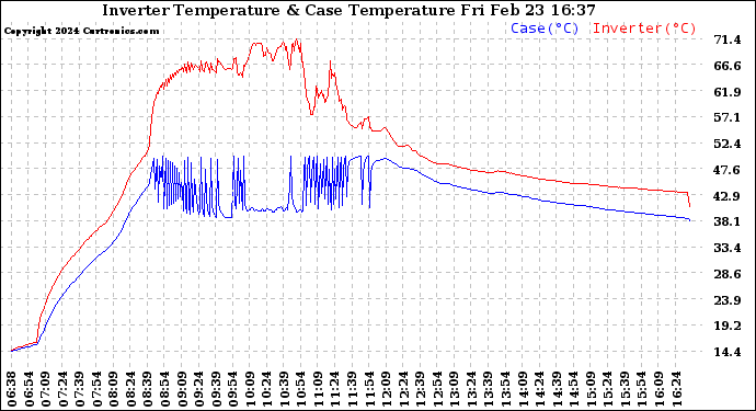 Solar PV/Inverter Performance Inverter Operating Temperature