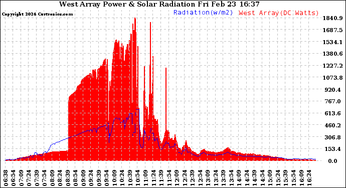 Solar PV/Inverter Performance West Array Power Output & Solar Radiation