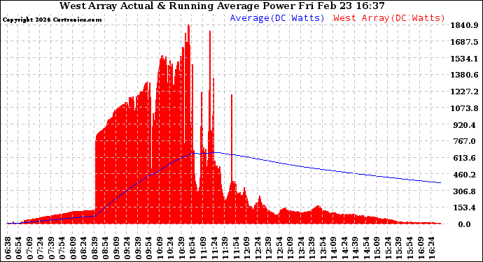 Solar PV/Inverter Performance West Array Actual & Running Average Power Output
