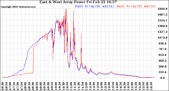 Solar PV/Inverter Performance Photovoltaic Panel Power Output