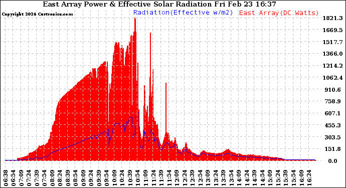 Solar PV/Inverter Performance East Array Power Output & Effective Solar Radiation