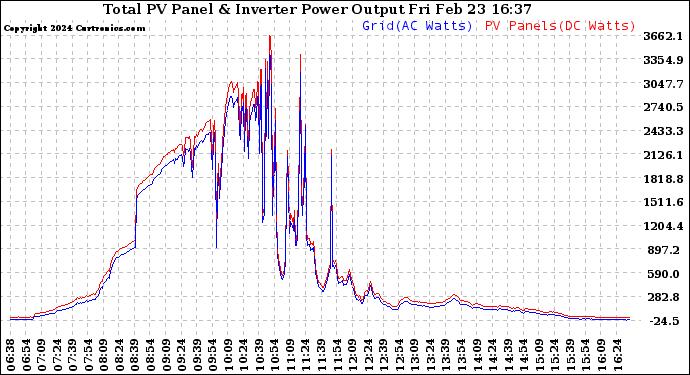 Solar PV/Inverter Performance PV Panel Power Output & Inverter Power Output