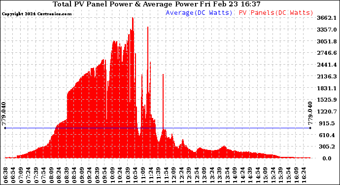 Solar PV/Inverter Performance Total PV Panel Power Output