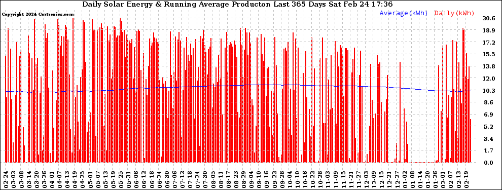 Solar PV/Inverter Performance Daily Solar Energy Production Running Average Last 365 Days