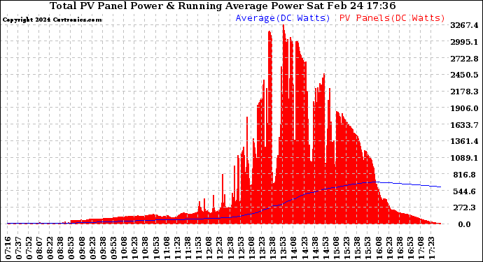 Solar PV/Inverter Performance Total PV Panel & Running Average Power Output