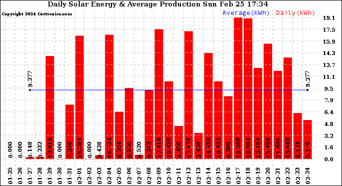 Solar PV/Inverter Performance Daily Solar Energy Production