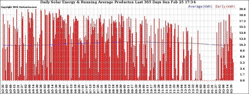 Solar PV/Inverter Performance Daily Solar Energy Production Running Average Last 365 Days