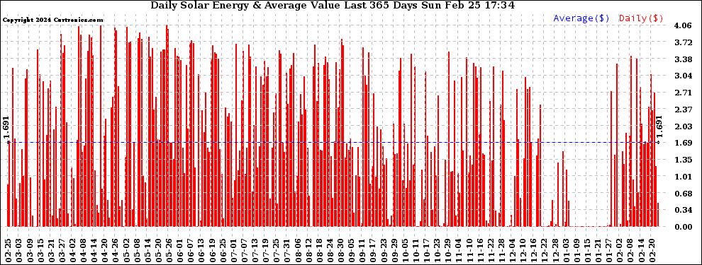 Solar PV/Inverter Performance Daily Solar Energy Production Value Last 365 Days