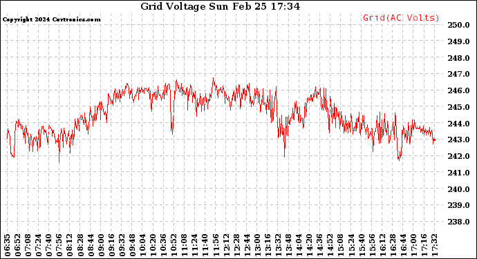 Solar PV/Inverter Performance Grid Voltage