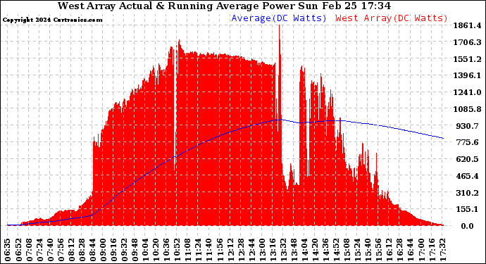 Solar PV/Inverter Performance West Array Actual & Running Average Power Output