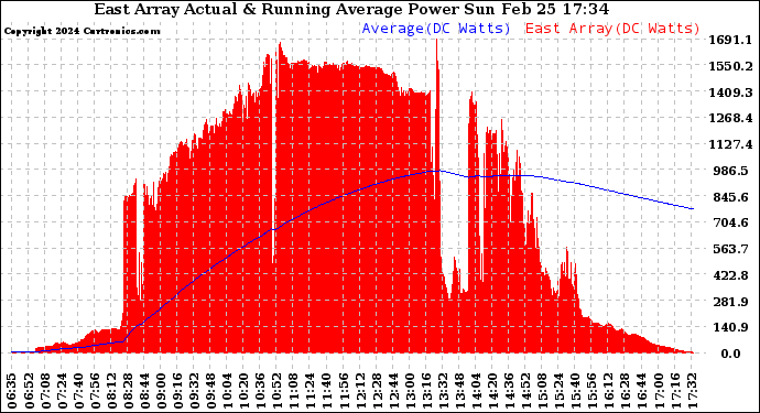 Solar PV/Inverter Performance East Array Actual & Running Average Power Output