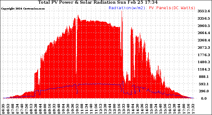 Solar PV/Inverter Performance Total PV Panel Power Output & Solar Radiation