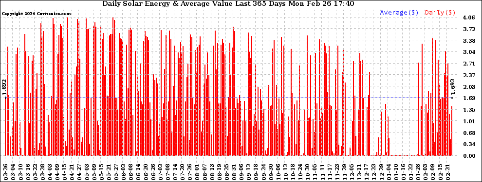 Solar PV/Inverter Performance Daily Solar Energy Production Value Last 365 Days