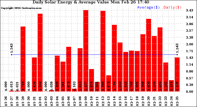 Solar PV/Inverter Performance Daily Solar Energy Production Value