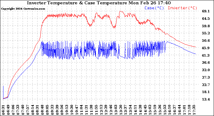 Solar PV/Inverter Performance Inverter Operating Temperature