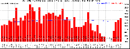 Milwaukee Solar Powered Home WeeklyProduction52RunningAvg