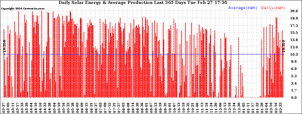 Solar PV/Inverter Performance Daily Solar Energy Production Last 365 Days