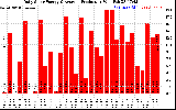 Solar PV/Inverter Performance Daily Solar Energy Production