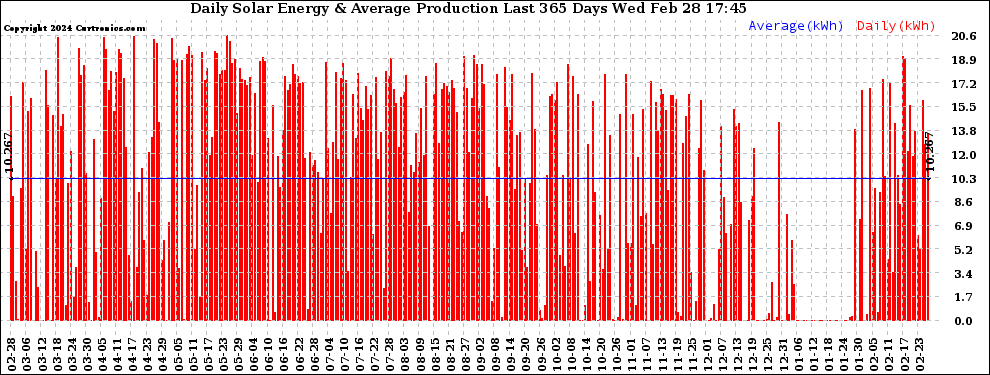 Solar PV/Inverter Performance Daily Solar Energy Production Last 365 Days