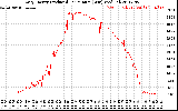 Solar PV/Inverter Performance Daily Energy Production Per Minute
