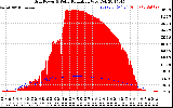 Solar PV/Inverter Performance Grid Power & Solar Radiation