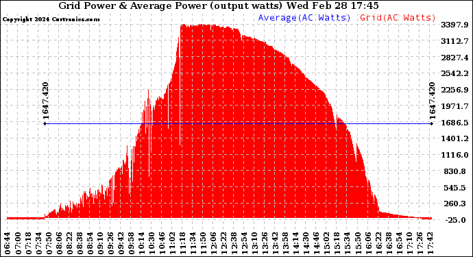 Solar PV/Inverter Performance Inverter Power Output