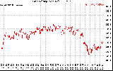Solar PV/Inverter Performance Grid Voltage