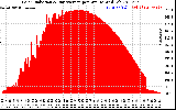 Solar PV/Inverter Performance Solar Radiation & Day Average per Minute