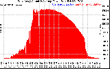 Solar PV/Inverter Performance West Array Actual & Average Power Output