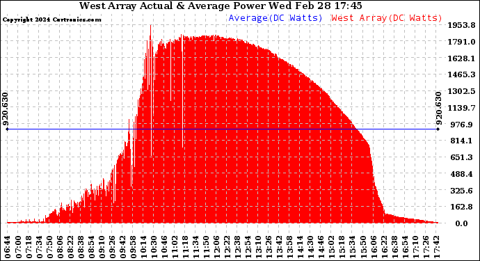 Solar PV/Inverter Performance West Array Actual & Average Power Output