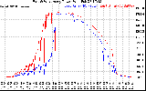 Solar PV/Inverter Performance Photovoltaic Panel Power Output