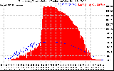 Solar PV/Inverter Performance East Array Power Output & Solar Radiation