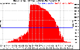 Solar PV/Inverter Performance East Array Actual & Average Power Output
