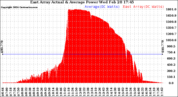 Solar PV/Inverter Performance East Array Actual & Average Power Output