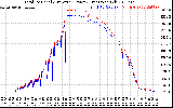 Solar PV/Inverter Performance PV Panel Power Output & Inverter Power Output