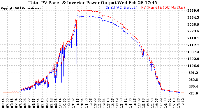 Solar PV/Inverter Performance PV Panel Power Output & Inverter Power Output
