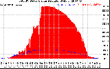 Solar PV/Inverter Performance Total PV Panel Power Output & Solar Radiation
