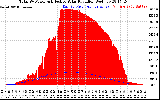 Solar PV/Inverter Performance Total PV Panel Power Output & Effective Solar Radiation
