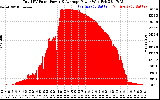 Solar PV/Inverter Performance Total PV Panel Power Output