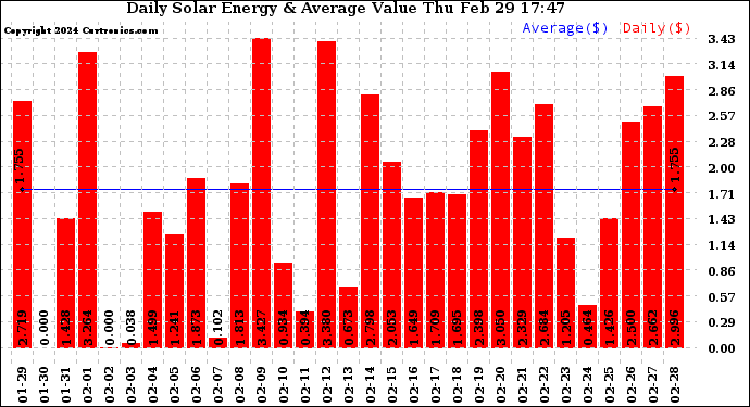 Solar PV/Inverter Performance Daily Solar Energy Production Value