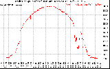 Solar PV/Inverter Performance Daily Energy Production Per Minute