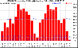 Solar PV/Inverter Performance Monthly Solar Energy Production Value Running Average