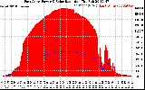 Solar PV/Inverter Performance East Array Power Output & Solar Radiation