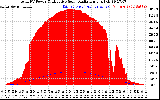 Solar PV/Inverter Performance Total PV Panel Power Output & Effective Solar Radiation