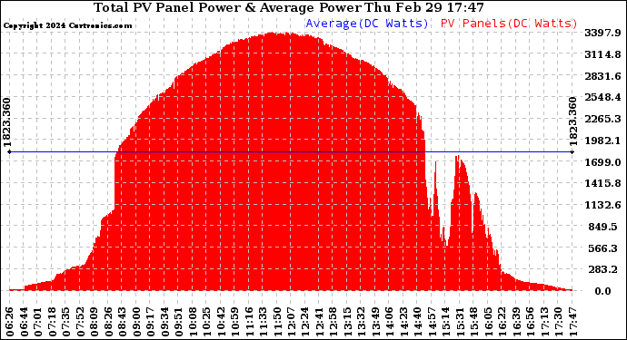 Solar PV/Inverter Performance Total PV Panel Power Output