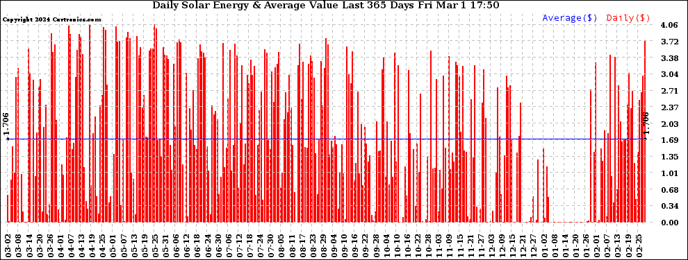 Solar PV/Inverter Performance Daily Solar Energy Production Value Last 365 Days